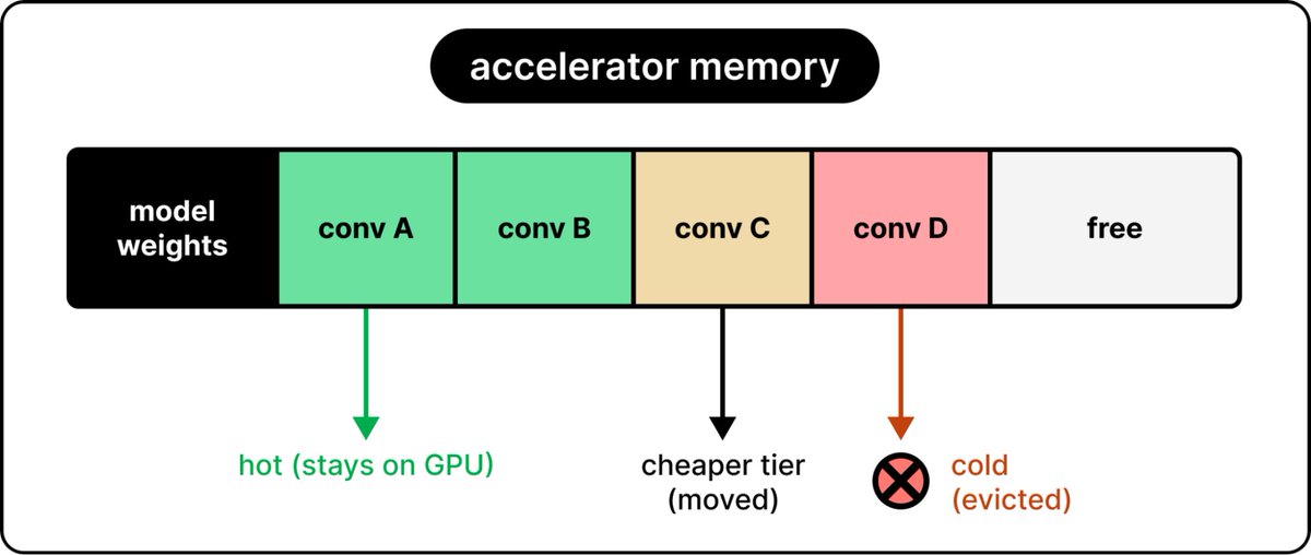活跃对话状态留在 GPU 上，较冷的状态被转移或淘汰