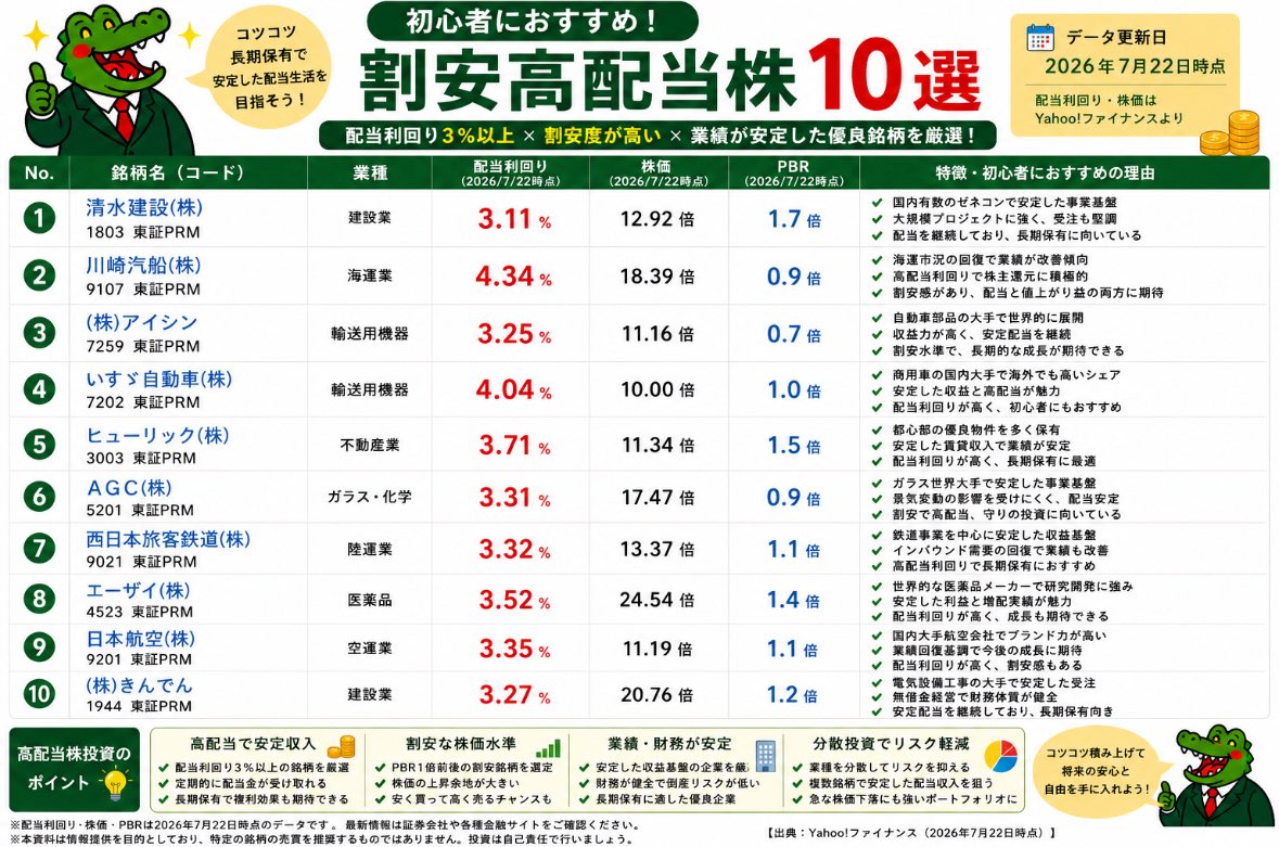 maneota_fire's tweet photo. これは狙い目ですよね？
割安高配当株はこれ。 https://t.co/SSkCyfqxXN
