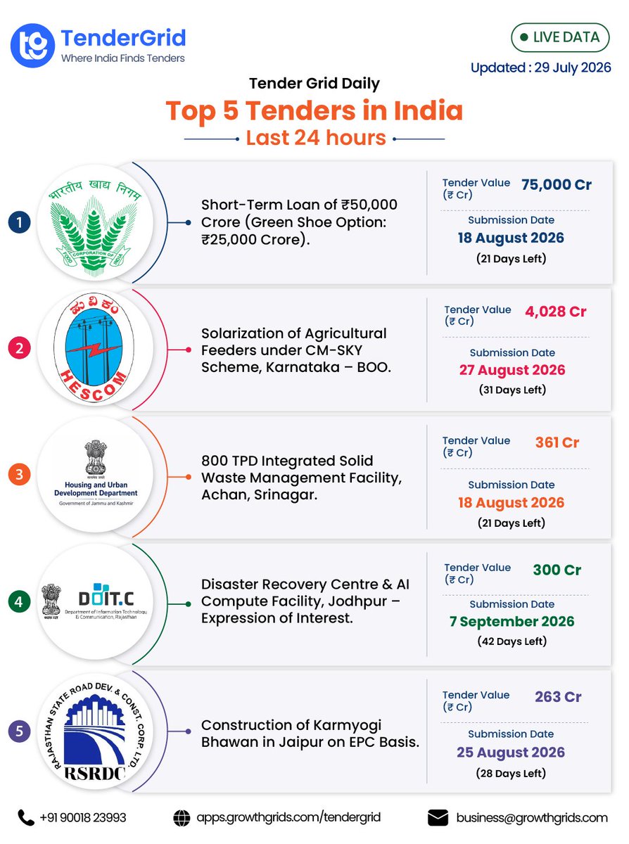 growthgrids's tweet photo. Financing, renewable energy, AI, urban infrastructure & public projects dominate today's Top tenders.
Top Highlights:
• ₹75,000 Cr FCI Short-Term Loan
• ₹4,028 Cr HESCOM Solarization
Explore: https://t.co/P22Jc8yyAA
#TenderGrid #GovernmentTenders #SolarPower #IndiaTenders https://t.co/EHDJs74JMC
