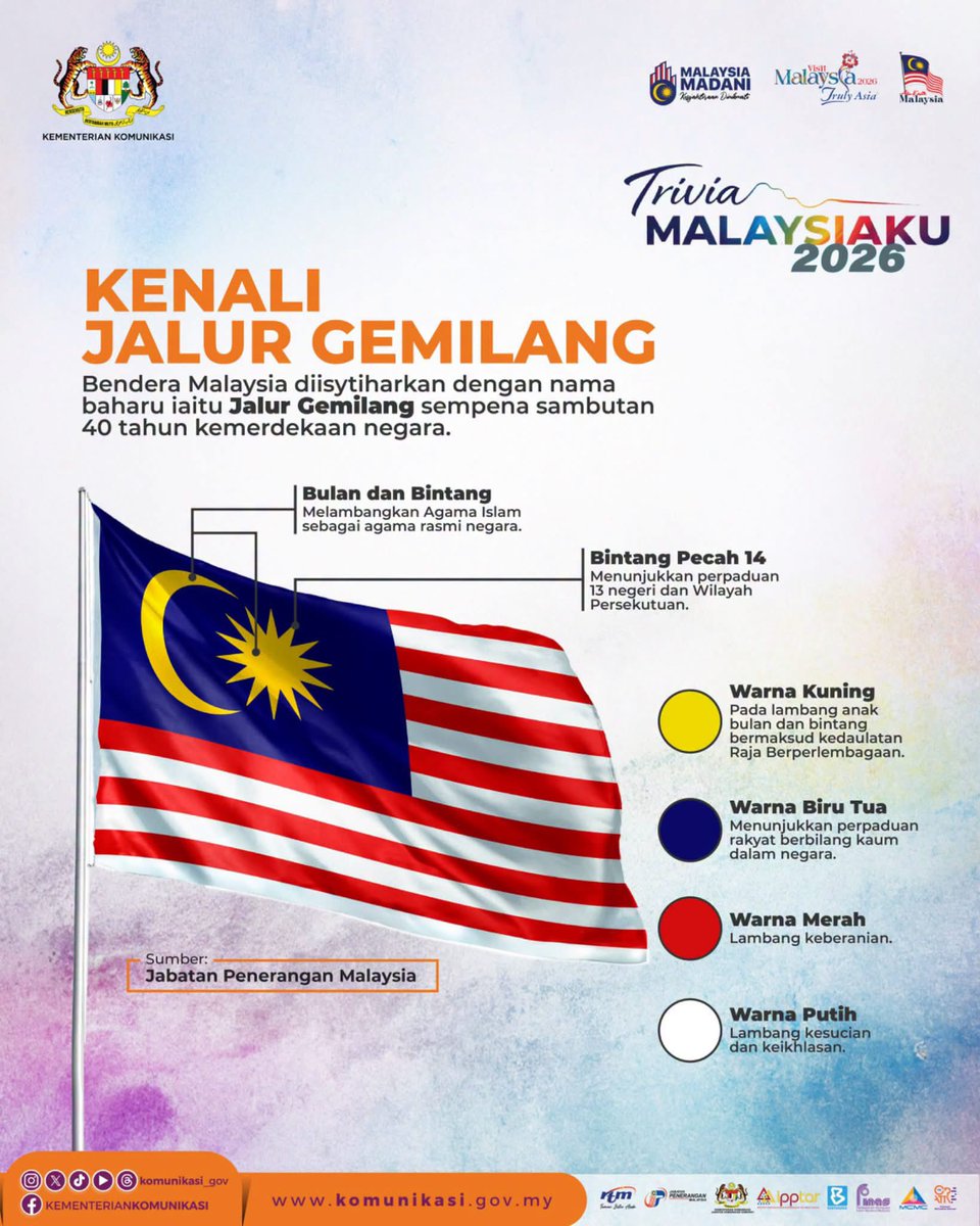 info_panazzz's tweet photo. Tahukah anda?

Bendera Malaysia diisytiharkan dengan nama baharu iaitu Jalur Gemilang sempena sambutan 40 tahun kemerdekaan negara. 

#MalaysiaMADANI #TaatSetia
#HKHM2026
#KesejahteraanDinikmati
#Merdeka360 https://t.co/fJBDdsfxHE