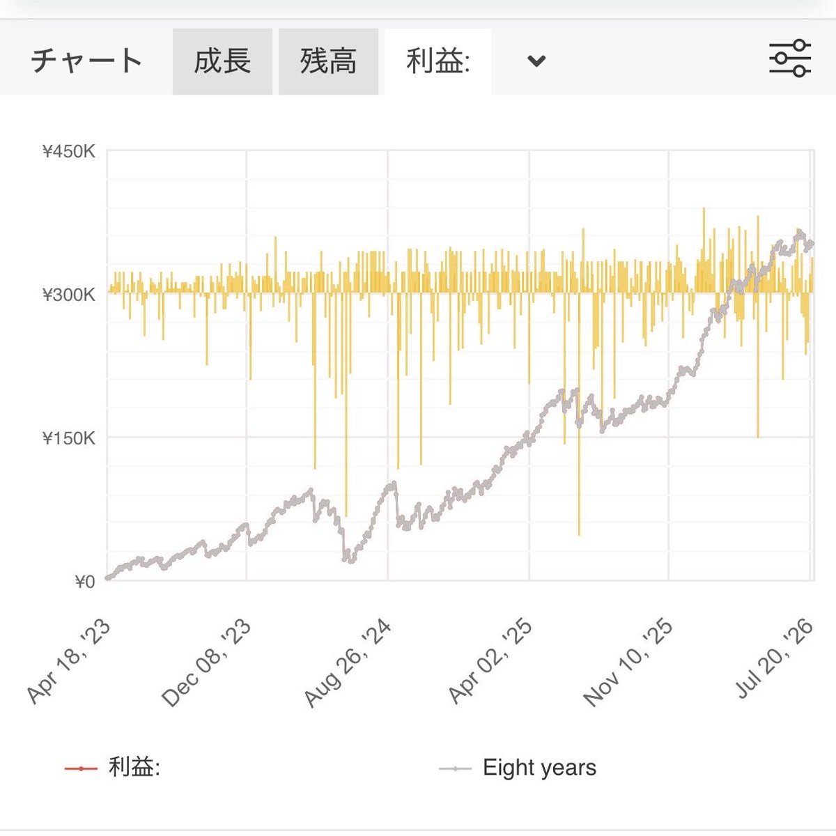 sakatomo66's tweet photo. たまには稼働EAの中で調子がいいのをご紹介。
だぶるいーさんのEight years✨
23年4月から稼働してて、Lotは最初0.05から始めて現在は0.5まであげて運用してます👍 https://t.co/OYNsRpvX4R