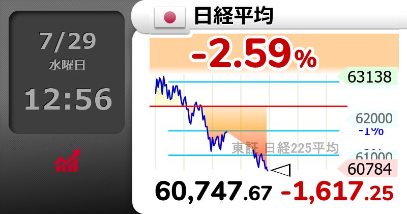 5611corokke's tweet photo. さらに下げだったか…

⤵⤵【🇯🇵日経平均 】-2.59％
60,747.67 （-1617.25）
  #日経平均株価 https://t.co/elIAtHshFr