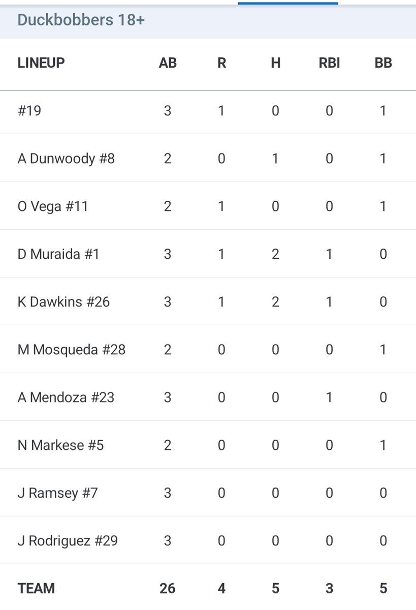 chicagoleague27's tweet photo. Duckbobbers box score:
Dennis Muraida 2 hits/run/RBI
Kamari Dawkins 2 hits/run/RBI/SB
Dierks Geiss run/BB
Osiah Vega run/BB
Alex Dunwoody 2B/BB
Alec Mendoza RBI
Nate Markese BB/SB
Mateo Mosqueda BB/SB https://t.co/P4mAi9oOTk