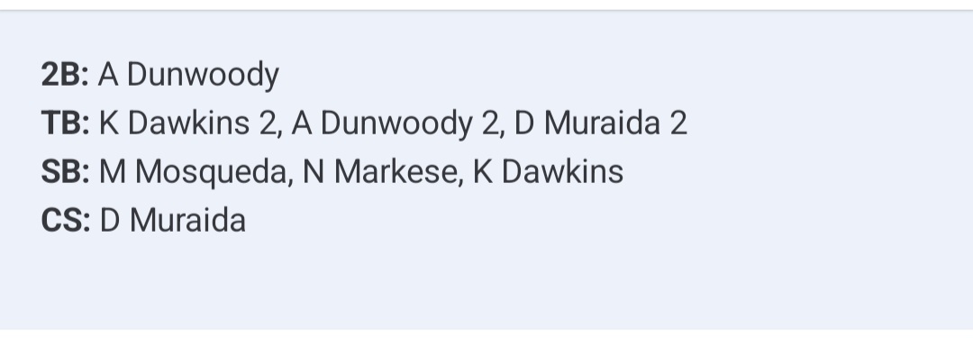 chicagoleague27's tweet photo. Duckbobbers box score:
Dennis Muraida 2 hits/run/RBI
Kamari Dawkins 2 hits/run/RBI/SB
Dierks Geiss run/BB
Osiah Vega run/BB
Alex Dunwoody 2B/BB
Alec Mendoza RBI
Nate Markese BB/SB
Mateo Mosqueda BB/SB https://t.co/P4mAi9oOTk