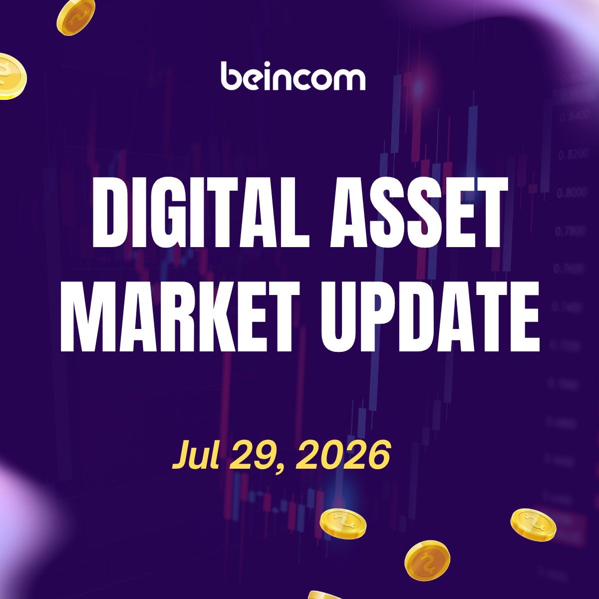 BeincomOfficial's tweet photo. BEINCOM MARKET UPDATE 📊 | July 29, 2026
💸 Market Overview
$BTC: $63,752.68 (+1.2%)
$ETH: $1,897.93 (+1.9%)
$BNB: $567.56 (+0.9%)
$SOL: $73.20 (+0.7%)
$XAU: $4,027.22 (-0.5%)
$BIC: $0.005118

🌍 Market Update
The Fed will announce its July rate decision at 1:00 AM (GMT+7) tomorrow. Markets expect a 70% chance of no rate change.

🌍 Ecosystem Developments
- 10 major EU banks launched RL1, a blockchain for tokenized assets and interbank payments.
- Morgan Stanley launched ETH & SOL ETPs with 95% staking rewards for investors.
- Galaxy Digital and MARA Holdings are expanding Texas infrastructure for AI and Bitcoin mining.
Tradexyz reimbursed $57.4M after the Hyperliquid SK Hynix pricing error.

🌍 Regulatory & Policy Updates
- The SEC Chairman is optimistic Congress will pass the CLARITY Act; otherwise, the SEC may establish its own rules.
- Myanmar passed a law imposing 10 years to life imprisonment for crypto scams.
💥Follow #Beincom for market updates and project news.
#Beincom #Bitcoin #MarketUpdate