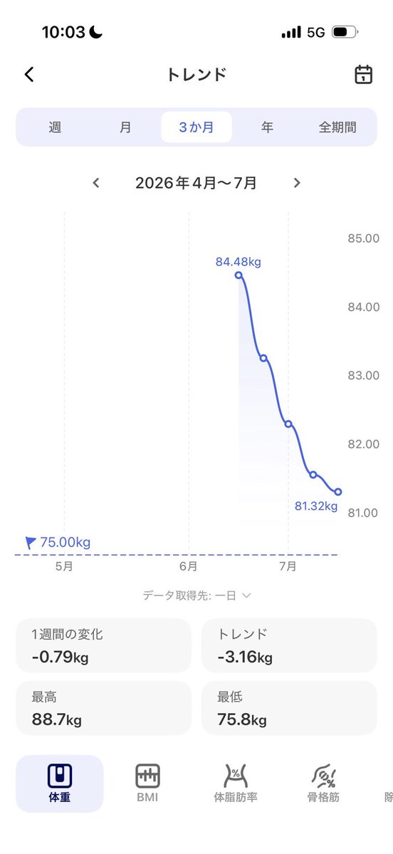 go_through_PR's tweet photo. 先日の体重の推移ですが、画像の通りのようです。
コツコツと努力をすることが大切ですね👍
#gothrough #企業公式相互フォロー #広報 #人事 #健康 #ヘルスケア https://t.co/dsOJiyzbwo