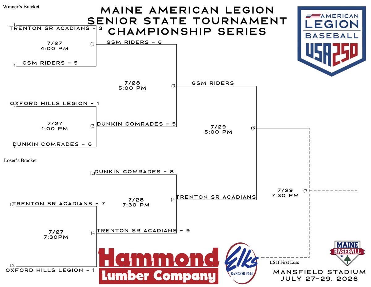 baseball_maine's tweet photo. 🔥⚾ THE CHAMPIONSHIP IS SET!

🏆 Maine Senior State Championship

⚾ GSM Riders vs. Trenton Sr. Acadians

📍 Mansfield Stadium
🗓️ Wednesday | 5:00 PM

GSM needs 1 win for the title. Trenton must win twice.

One champion. One trip to Regionals.

#MaineLegionBaseball https://t.co/IkP7uITnoj