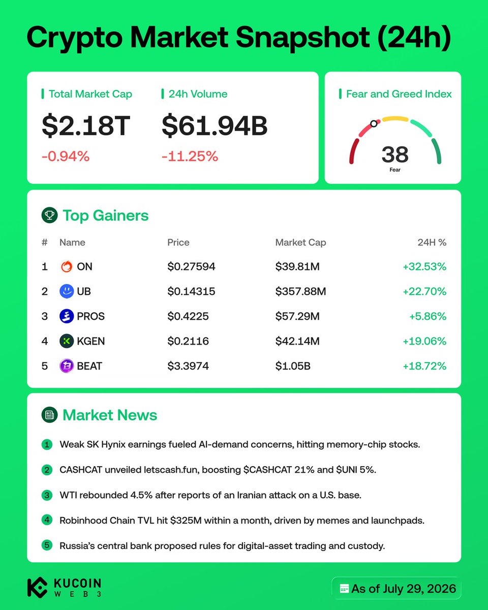 KuCoin_Web3's tweet photo. #Crypto Market Snapshot (24h)

- CASHCAT unveiled https://t.co/SCjpAmBlWE, boosting $CASHCAT 21% and $UNI 5%.
- Weak SK Hynix earnings fueled AI-demand concerns, hitting memory-chip stocks.

Top 5 Gainers
1️⃣ $ON
2️⃣ $UB
3️⃣ $PROS
4️⃣ $KGEN
5️⃣ $BEAT https://t.co/QnrNQHzNCF