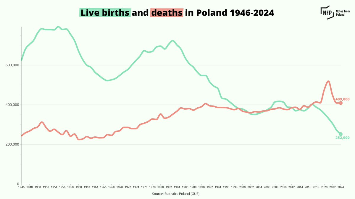 3chmid1's tweet photo. @MikeRob32691029 @Tim_Patriot07 Like the rest of the West? Let's be real for a moment, if Germany declines, so does Poland, most normal Poles that aren't on X would agree. Germany is still the centre of Europe and will stay that way, being the most important member of the EU, even if the EU sucks.

Also: https://t.co/QZAYVcizHS