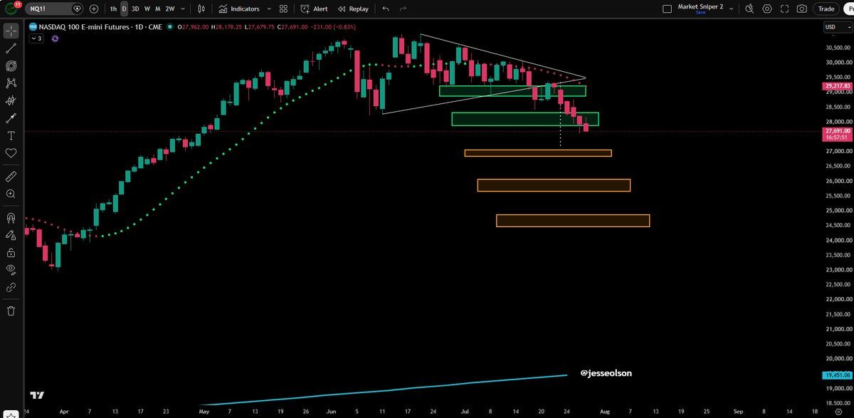 JesseOlson's tweet photo. $NASDAQ has broken below target two. 

$27,000 and target three is inbound. 

$QQQ is trending towards opening with a gap down tomorrow. https://t.co/Sil5kVg75D