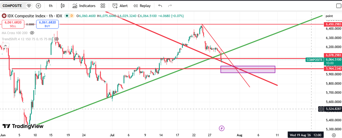 SAHAMMALAS's tweet photo. Gagal jaga uptrend dari awal Juni, cutloss posisi high risk dan jangan tangkep pisau jatuh, sabar aja. https://t.co/Se57TWcqse