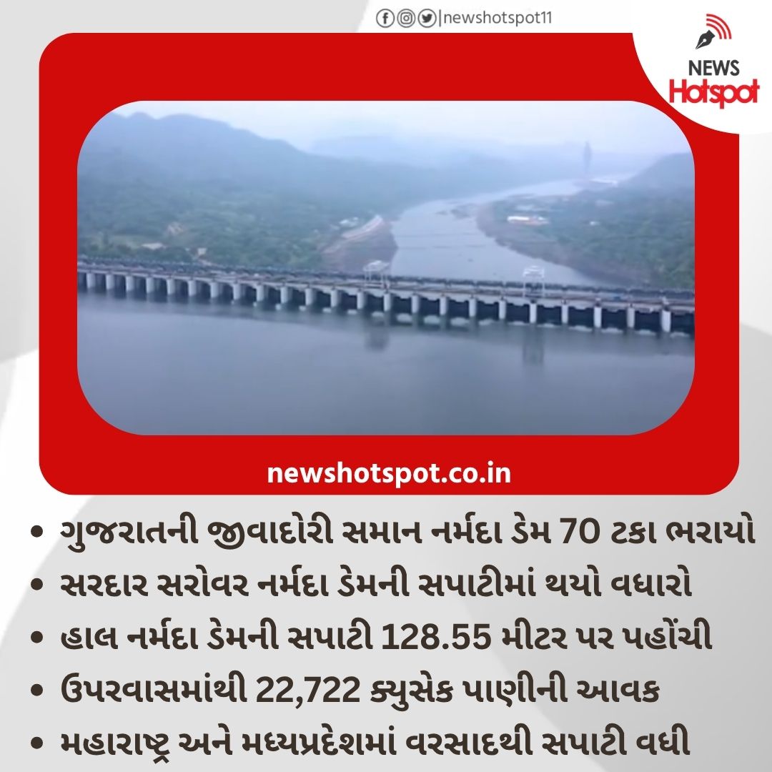 newshotspot11's tweet photo. ગુજરાતની જીવાદોરી સમાન નર્મદા ડેમ 70 ટકા ભરાયો
#narmadadem #rain #gujarat #BreakingNews #trendingpost https://t.co/btuJIXH4Mq