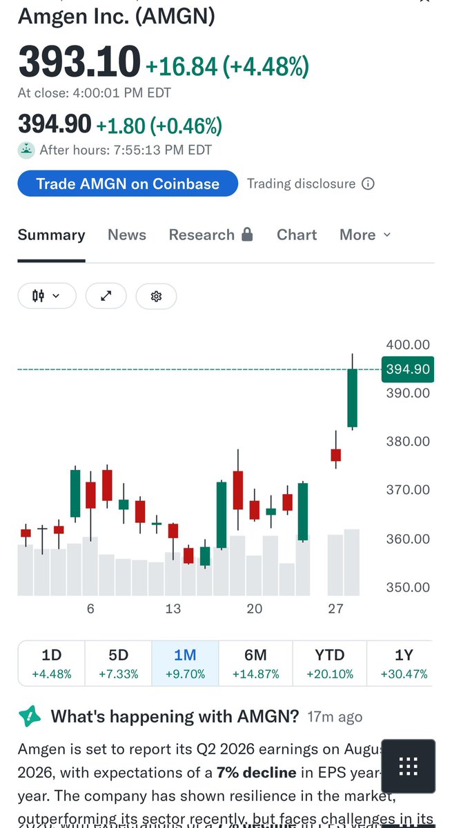 FendrickGary's tweet photo. 072826 Amgen Inc. AMGN stock up 5% today. Up 10% for the month. https://t.co/RQPTR3xcyz