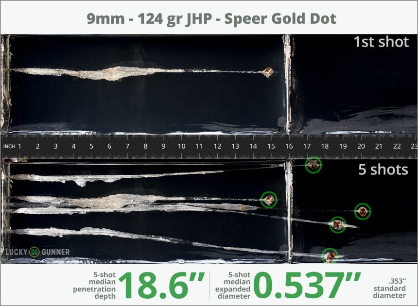 retardedassmfer's tweet photo. @DukeNukem1996 @bmitori @DanOvercast @GarandThumb1 Ranger isn’t great, a better comparison is gold dot to gold dot, or HST to HST. Both of these show good penetration and expansion, so the deciding factor is capacity, where an apples-to-apples comparison (standard profile handguns) has the 9mm at *double* the capacity of a .45. https://t.co/T3LphYwGwu