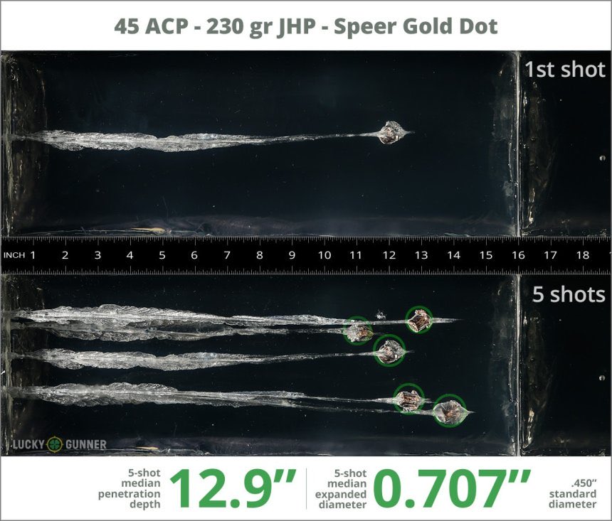 retardedassmfer's tweet photo. @DukeNukem1996 @bmitori @DanOvercast @GarandThumb1 Ranger isn’t great, a better comparison is gold dot to gold dot, or HST to HST. Both of these show good penetration and expansion, so the deciding factor is capacity, where an apples-to-apples comparison (standard profile handguns) has the 9mm at *double* the capacity of a .45. https://t.co/T3LphYwGwu