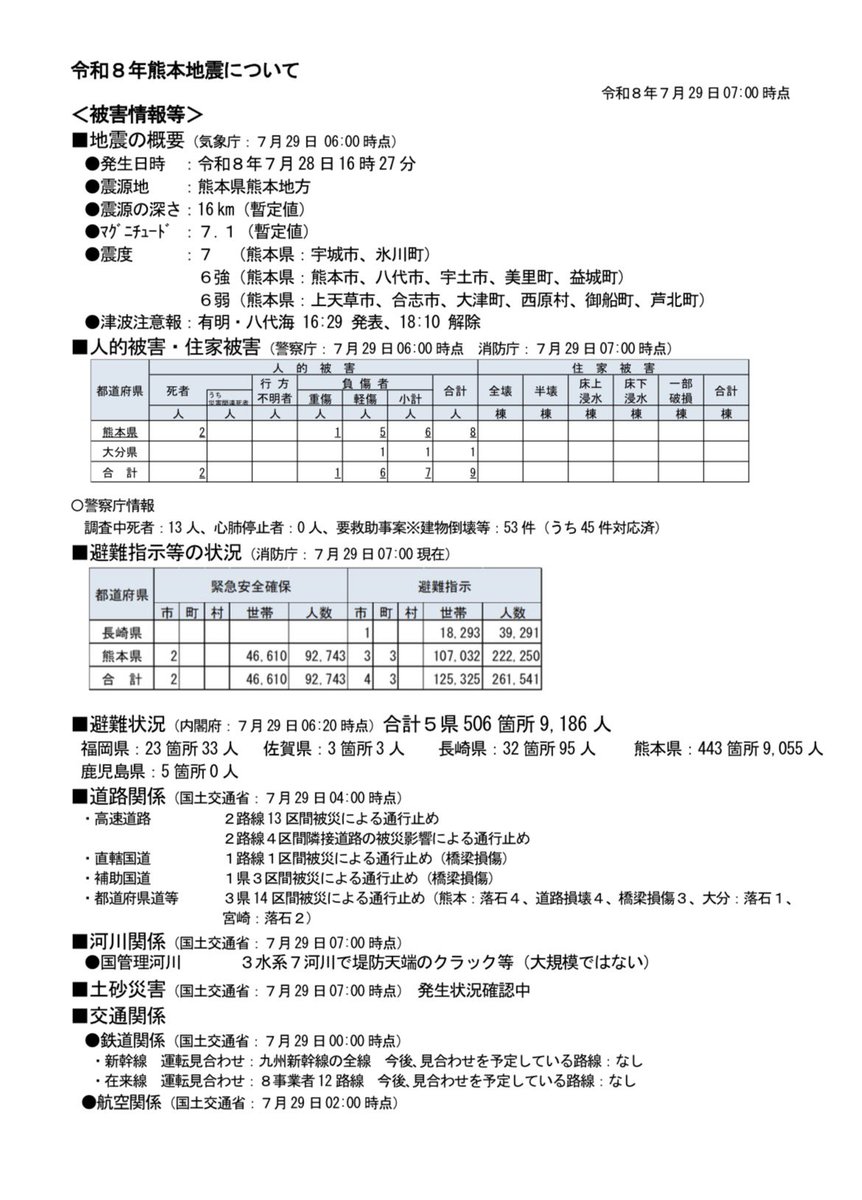 masaaki_taniai's tweet photo. 本日、熊本市、宇城市、八代市では、地元議員と熊本県関係の国会議員が自治体や関係機関と連携し、被害状況や現場のニーズの把握に当たっています。八代市長からは特に水の確保の強い要請を受けています。

現場の声を踏まえ、他党とも連携して、政府と緊密に情報共有しながら、必要な対策が迅速に講じられるよう全力で取り組んでまいります。

（添付: 政府29日07:00時点、熊本県29日09:30時点）