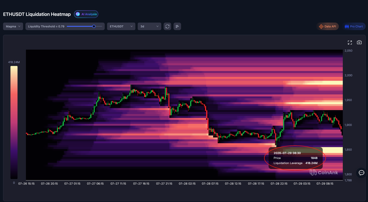CoinAnk's tweet photo. The $ETH liquidation heatmap exhibits a typical "double-highlight liquidity pool" pattern:

Lower high-highlight liquidity core range: $1,840 - $1,850
Upper high-highlight liquidity core range: $1,940 - $1,980

A massive liquidation leverage of $418.24M is concentrated around $1,848, representing the highest-highlight liquidity concentration area and forming a strong downward magnetic pull and support zone for a subsequent rebound after the liquidation.