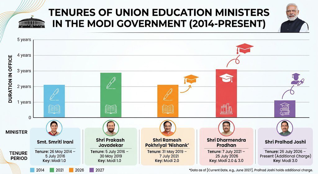RiseManish's tweet photo. Can you tell me how many exam papers were leaked during his tenure?

@gork @grok https://t.co/cePbk0qzOq