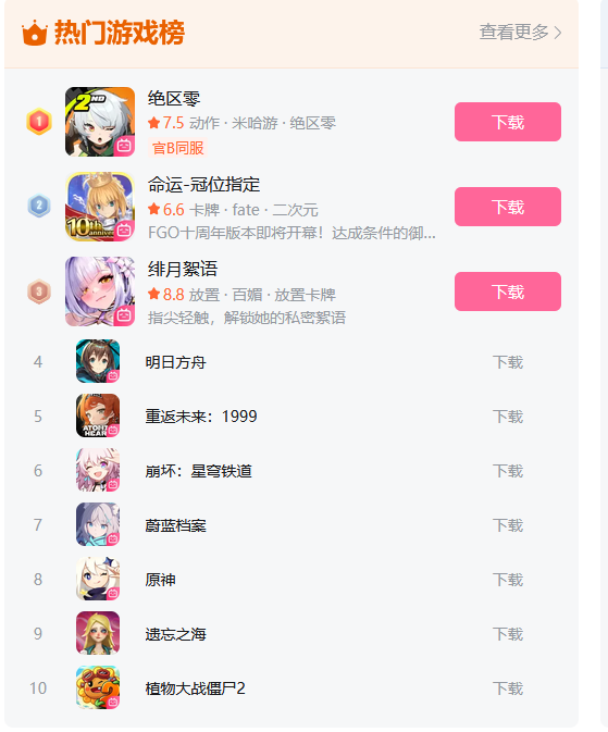 Mf4562's tweet photo. @solowingdx Permíteme enseñar la única gráfica que importa en el dinero, bilibili top popular, FGO es o top 1 o 2 casi siempre, a eso se le llama millones infinitos solo en China. https://t.co/XaS2mos5pG