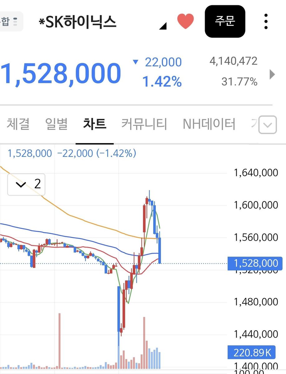 masao8988's tweet photo. 난 주식을 쥐뿔도 몰르지만, 천정부지로 막 올라갈 땐 비싸서 못사니까 이렇게 폭락하면 살 수 있어서 좋은 거 아닌가? 주식은 쌀 때 사서 비쌀 때 파는 거라매? 그럼 지금 사면 되잖아??? https://t.co/8qEqXv08pN