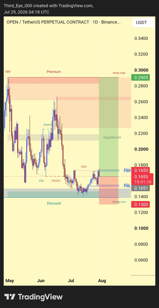 Third_Eye_000's tweet photo. $OPEN BUY/LONG SETUP 🚀
📍 E.P: $0.16
🛑 S.L: $0.13
🎯 T.P 1: $0.21
🎯 T.P 2: $0.26
🎯 T.P 3: $0.29
#OpenLedger @OpenledgerHQ #OPEN https://t.co/7nr4XlEU0u