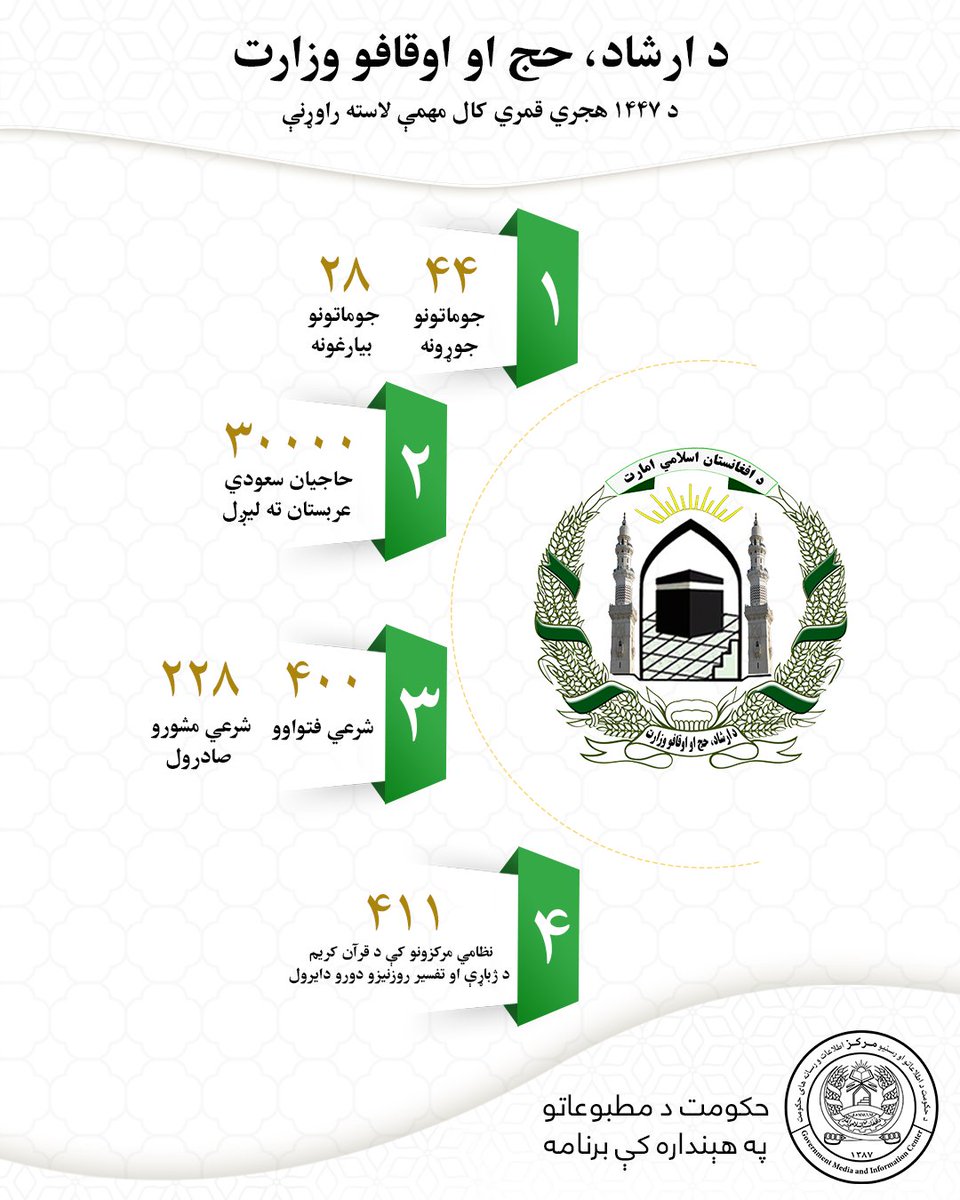 ParmakhtagAF's tweet photo. #دستاوردها #دین_فرهنگ
#لاسته_راوړنې #دین_فرهنگ
#Achievements #Religion_Culture https://t.co/XW098wYKaf