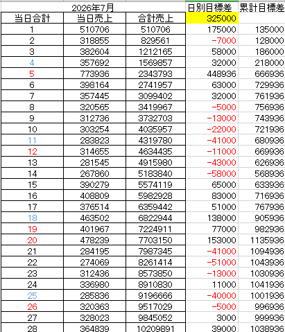 yume_no_otoko's tweet photo. 【悲願達成！】
苦節6年
とうとう1000万円達成！
色々な事を思い出して
泣きそうになったけど耐えた
今まで一緒に仕事してくれたスタッフ
長い撮影も協力してくれたモデルさん
切磋琢磨してりクリエイターさん
刺激をくれたコンサル生さん
全ての方に心より感謝します
本当にありがとうございました https://t.co/eQ0SZAyOJd