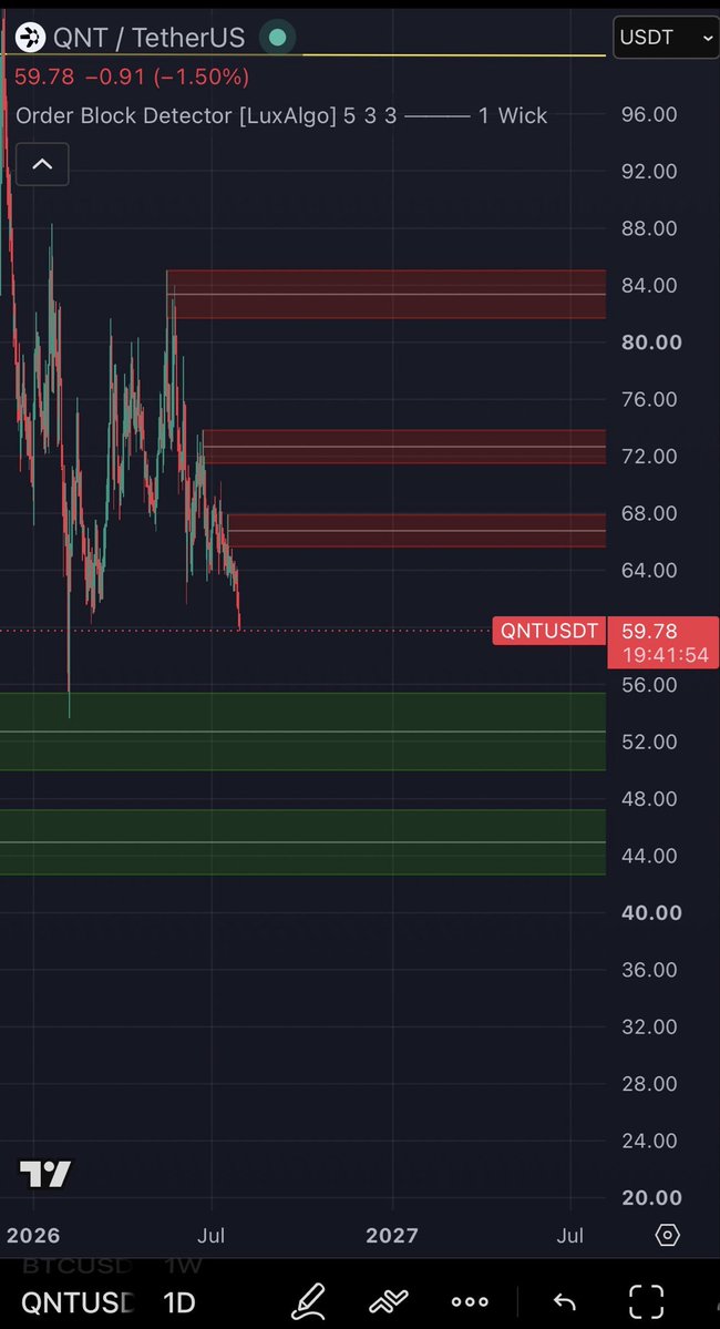 SebasP49474734's tweet photo. Rate hike, Iran keeps attacking, oil surging, insane inflation pummeling the world… 

Things are heating up. $QNT 
$50 -  $ 55 incoming https://t.co/H9EXkxHU8F