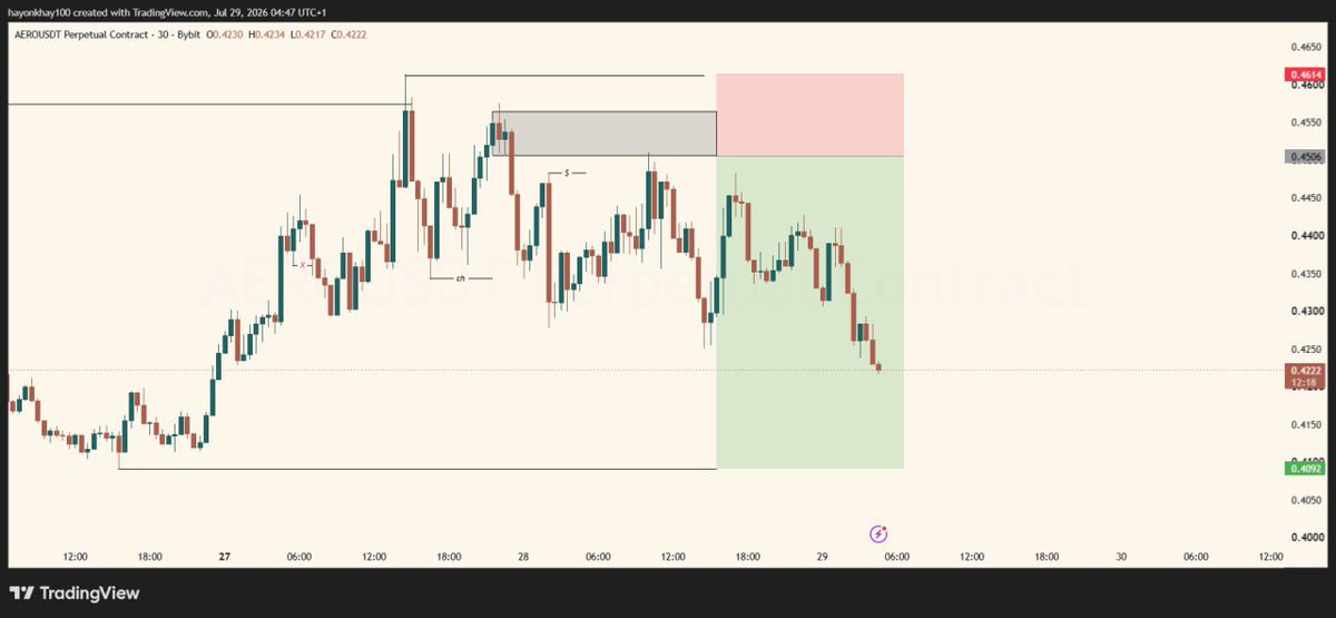 pella002's tweet photo. $AERO

ORDER BLOCK ENTRY (SMC) 

3rr https://t.co/Du0ni5OsEG