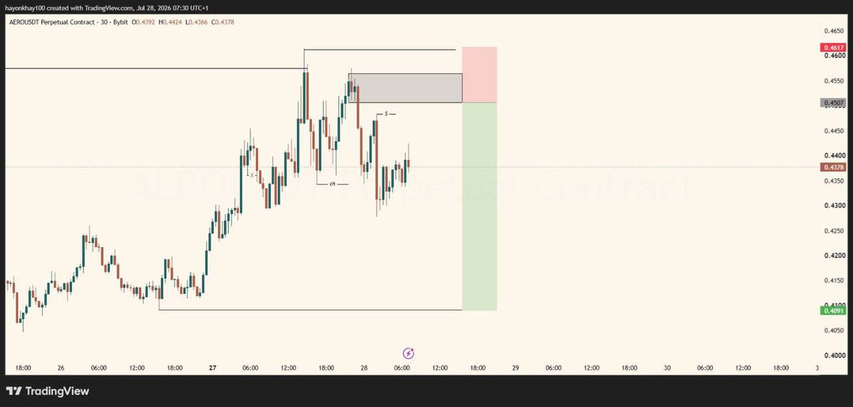 pella002's tweet photo. $AERO

ORDER BLOCK ENTRY (SMC) 

3rr https://t.co/Du0ni5OsEG
