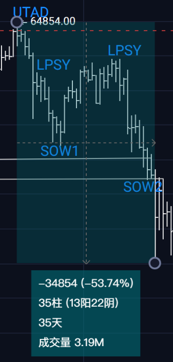 pengximi's tweet photo. 海力士跌了50%+++，然后回顾2021年的比特币，也是35天跌53%，那可是519啊！ https://t.co/V59X4JBQsB