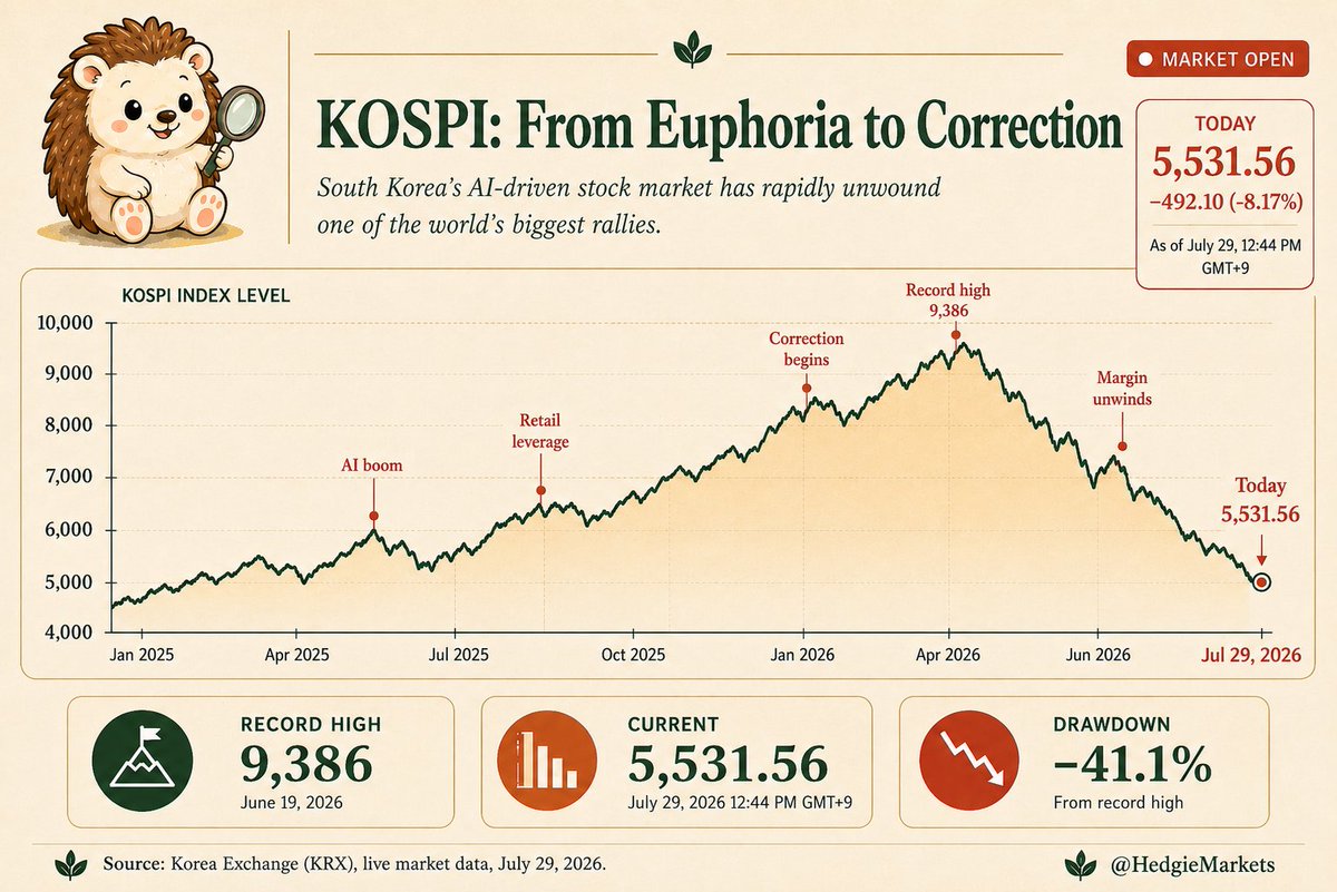 HedgieMarkets's tweet photo. 🦔It's a bit of a late night post, but I wanted to get this out to explain what's going on in South Korea. 

South Korea's stock market triggered another emergency trading halt today, the second day in a row. Yesterday the KOSPI crashed 10.84% and tripped a full circuit breaker. Today it dropped another 8.17% and the exchange froze program trading again. The index is down 41% from its record high in about 28 trading days. SK Hynix fell below its US IPO price 18 days after a $26.5 billion debut. Jensen Huang called it "the golden age for Korea" four days ago.

My Take
SK Hynix reported record revenue and profit today. The stock bounced early and then the broader market sold off anyway. Record numbers and the market still ran for the exits. 
Korean retail investors borrowed heavily to ride the AI chip rally, and now brokerages are liquidating their accounts as prices drop, which drives prices lower and triggers more liquidations. Korea has seen 1.2 million margin calls this month with 360,000 accounts wiped out. On top of that, a Chinese memory company called ChangXin raised $8.6 billion in a Shanghai IPO and briefly hit a $443 billion valuation on its first day. If China can produce cheap DRAM at scale, the premium SK Hynix and Samsung charge gets a lot harder to hold.

I've been covering the AI buildout for months now, the debt, the circular deals, the capex nobody can fund from cash. This is what it looks like when the doubt starts to price in...

Hedgie🤗