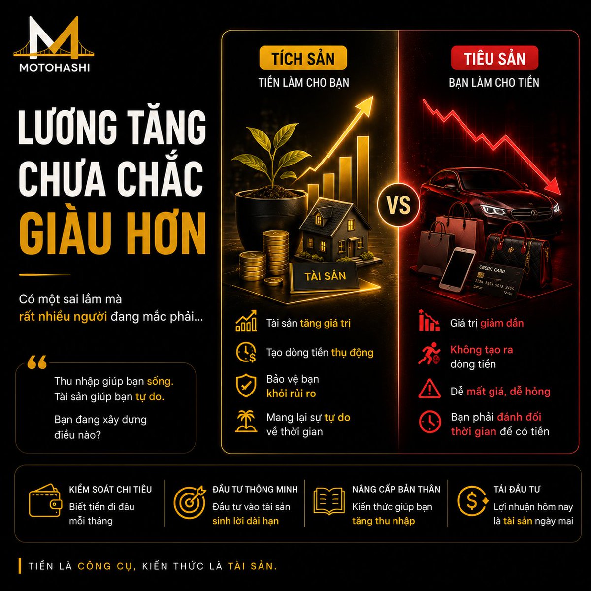 MotohashiHub's tweet photo. Lương tăng không đồng nghĩa với việc bạn giàu hơn.

Nếu thu nhập tăng...

Nhưng chi tiêu cũng tăng theo...

Thì tài sản của bạn gần như không thay đổi.

Giàu không phải vì kiếm được nhiều hơn.

Mà vì giữ lại và đầu tư được nhiều hơn.

Thu nhập giúp bạn sống.

Tài sản giúp bạn tự do.

Bạn đang xây dựng điều nào?