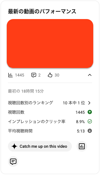 MEEEE___TARO's tweet photo. もう一つの担当チャンネル、過去最高を更新中！！！

まだまだ、平均視聴時間の課題はあるけど、まずまず良い調子！！！

▼個人的 振り返り
・サムネは華美にすることだけが正解ではない（現に、このチャンネルでは、ギラギラ系ではなく、配色は3色のみ/黄・白・黒）
・ダイジェストはやっぱり大事
・視覚化・視覚情報の強化は大事。

▼個人的 強化ポイント
・ブースト的に投稿機能を使えるように、構築せねば。
・編集者のスキルアップのための講義
・プロマネの更新

8月も頑張るんば！！！