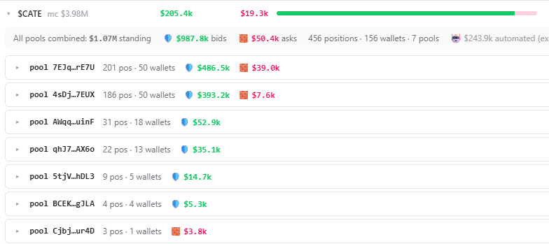 StalkHQ's tweet photo. looks like $cate has way more buyers waiting than sellers across all Meteora pools

There are like $988K waiting to buy the token if the price dips

and only $50K waiting to sell if the price pumps

It means that there is 20x more buying power than selling pressure https://t.co/4Qtn3YFWWb