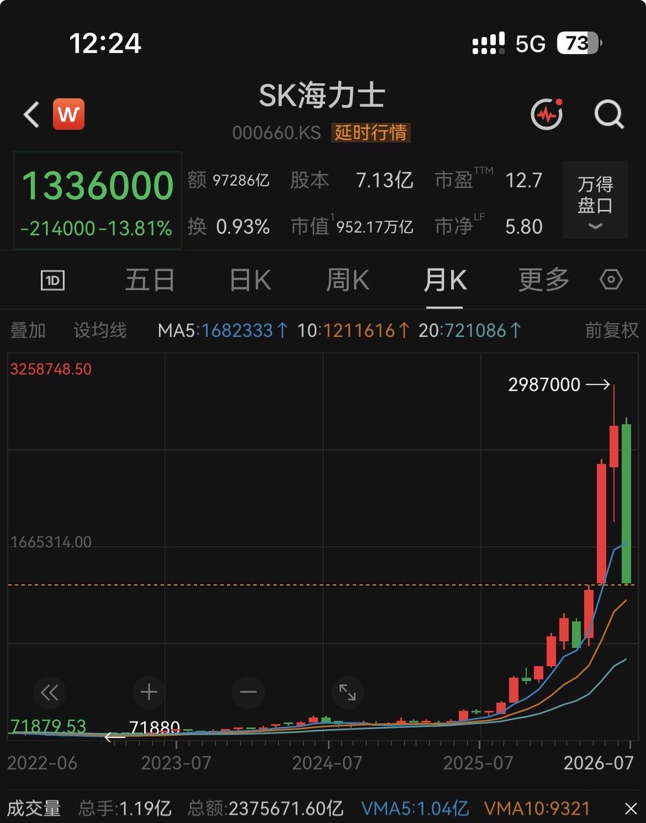 zhenbei54's tweet photo. 韩国人太惨了，被华尔街当血包➕钱包整。这已经算是股灾了🫢。 https://t.co/EGZbhiAlOK