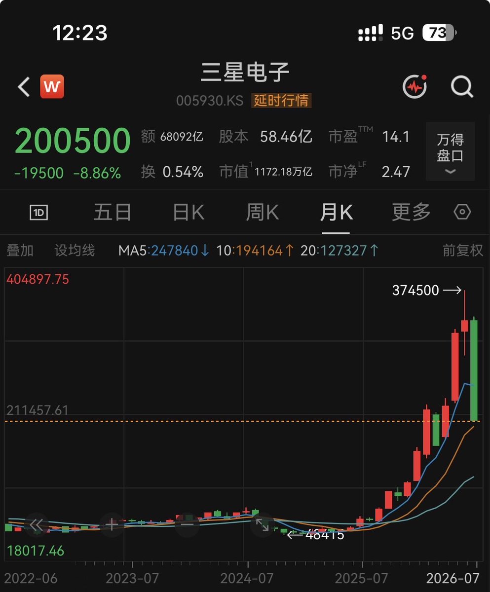 zhenbei54's tweet photo. 韩国人太惨了，被华尔街当血包➕钱包整。这已经算是股灾了🫢。 https://t.co/EGZbhiAlOK