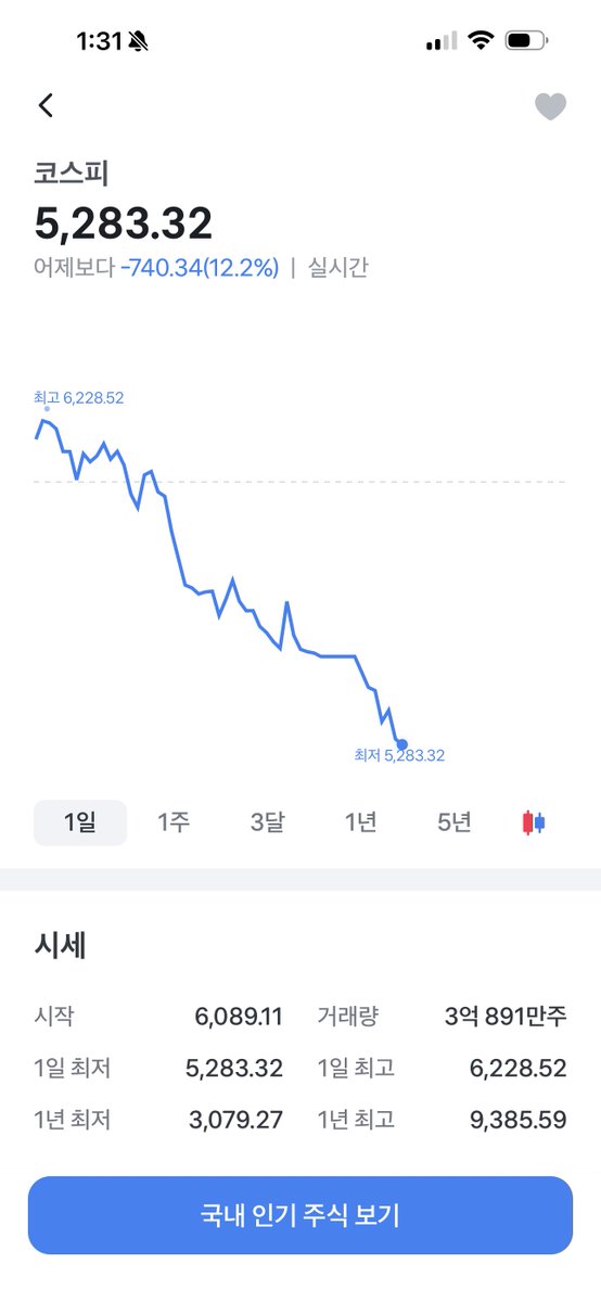 joyunseo979080's tweet photo. 국장은 거품,광기가 맞음 
장이 정상화가 되려면 지금 이런 하락은 어쩔 수 없음 https://t.co/MOYaQvOTDx