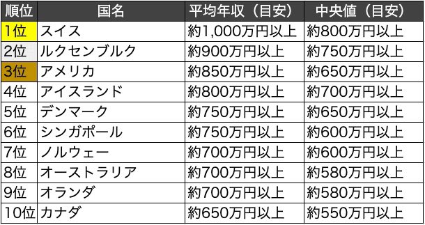 Itsuki_agf's tweet photo. @T56gx @Cait_Sith_co 絶対これ言う人出てくると思ってたら案の定いましたね
これ去年の各国比較です
日本は中央値で350-400万程ですね
一部の高額所得者が
全体を押し上げる平均年収と比べて中央値で見ればそこまで格差が大きく開いている訳では無いとですしむしろ他国は年収1000万超えていても一人暮らしできない国ばかり https://t.co/grtEozDZOG
