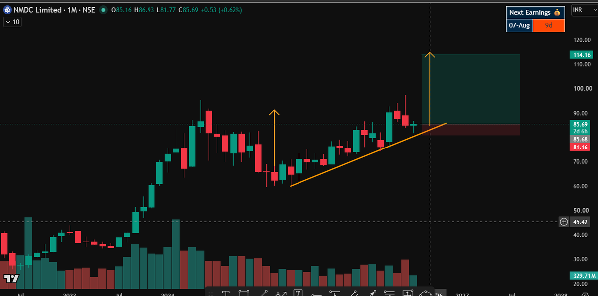 suhasm1989's tweet photo. #NMDC  looks like good longterm pick

#Nifty #Banknifty #Nifty50 #Sensex #NSE #StockMarketIndia #Trading #PriceAction #Breakout       Disc: Not a buy #recom #Track #learn https://t.co/54q23crhZo