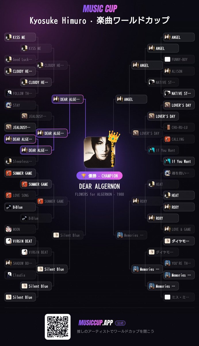 yoshi_zep's tweet photo. コレは、、、一体、、、？
 
#氷室京介 の楽曲ワールドカップを開催！  優勝は……

「DEAR ALGERNON」！

自分でやっといて、異議あり！
途中に不正試合が？ꉂ🤣𐤔？

https://t.co/WwZb1zFgDx https://t.co/orIrHsB4fa