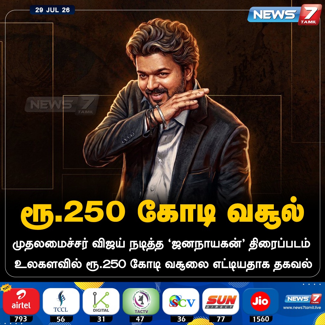 news7tamil's tweet photo. ரூ.250 கோடி வசூல்!

#JanaNayagan | #BoxOffice |  #Collection | #CMJosephVijay‌ | #CinemaNews https://t.co/x7rUK5Zl51