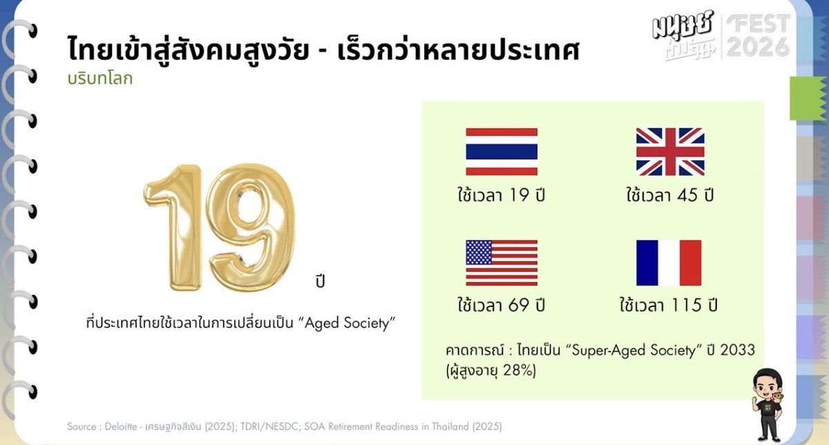 whitechickpink's tweet photo. ไทยเข้าสู่สังคมสูงวัยเร็วกว่าหลายประเทศ

ประโยคที่ได้ยินบ่อยคือ
หลายประเทศเขารวยก่อนแก่
แต่ของเรา แก่ก่อนรวย

แถมสัดส่วนหนี้ครัวเรือนของบ้านเราก็ไม่เหมือน ตปท. อีก https://t.co/8fcRq9ENCO