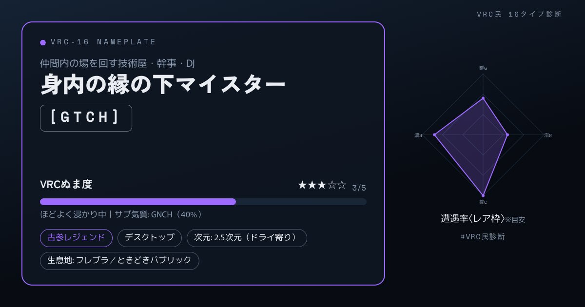 Porsche_inVR's tweet photo. 私のVRC民タイプは【GTCH 身内の縁の下マイスター】VRCぬま度★★★☆☆でした🫠 #VRC民診断
https://t.co/vr51vDjIuC https://t.co/Tb31IesG9A