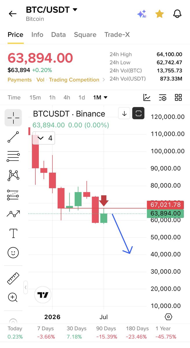Cryptobullmaker's tweet photo. $Btc is not looking good as i have told multiple times 

So pls if u are taking any trade use SL if i mention 

Trying to take few strong trades which most are performing v well 

So pls be careful https://t.co/MhtdzERpme