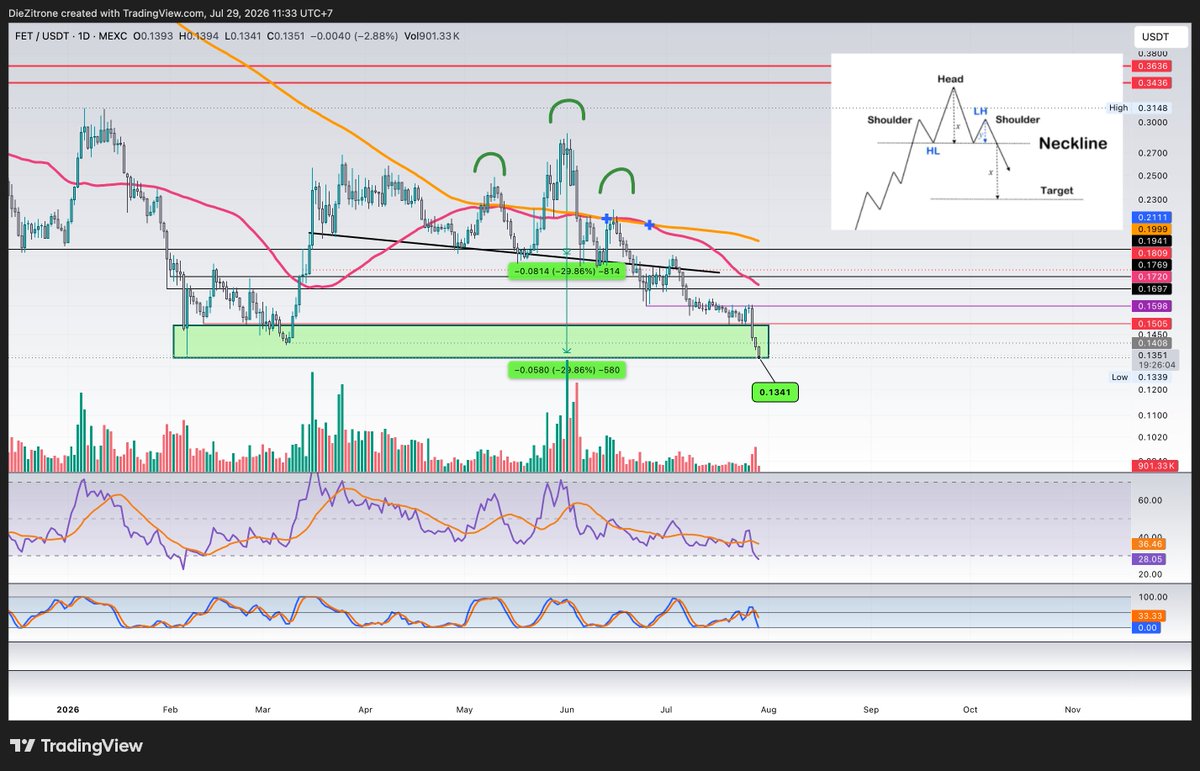 Pure8Nature's tweet photo. $FET l @ASI_Alliance 

Price is filling all the demand zone area.. daily RSI is now reaching oversold territory.. bounce soon https://t.co/sQUVIdkSd6