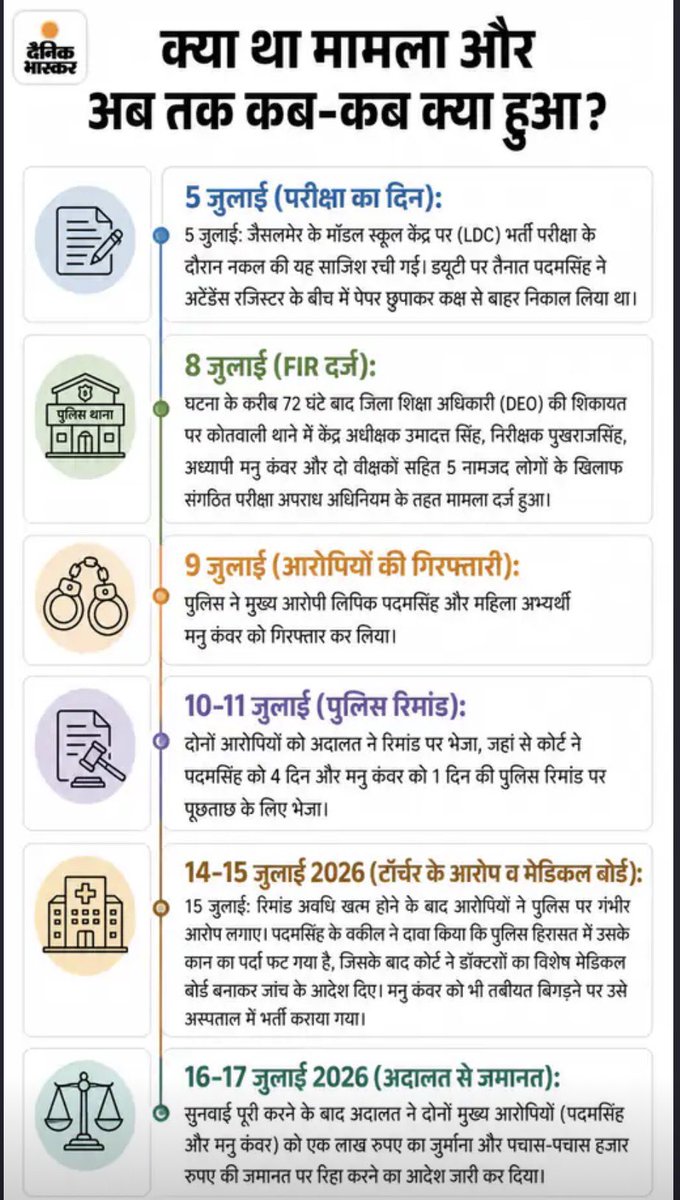 8PMnoCM's tweet photo. जैसलमेर में एलडीसी भर्ती परीक्षा का पेपर लीक हुआ और मात्र 8 दिन में आरोपियों को जमानत भी मिल गई। https://t.co/eYCcW26jFH