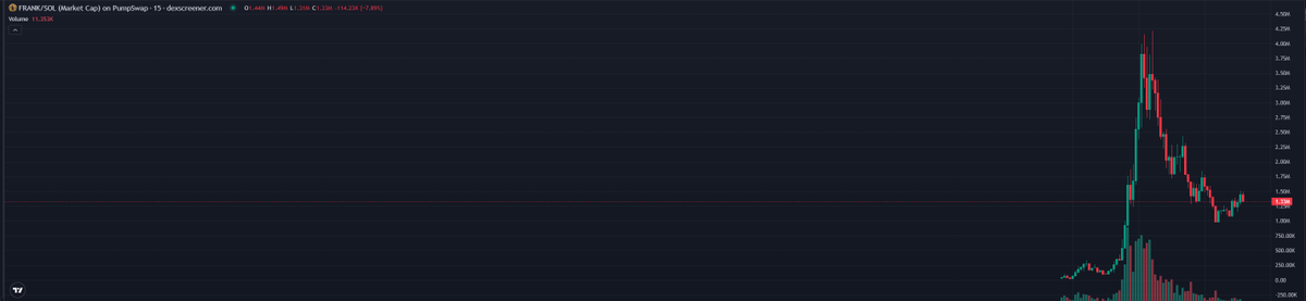 sneeuw's tweet photo. 1 reason $FRANK will 10x from $1.3M MCAP⤵️ https://t.co/ohbqOJKDvq