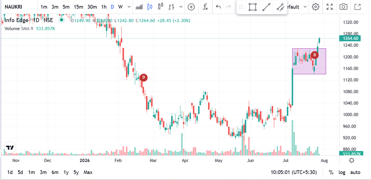 canishantsheth's tweet photo. #naukri
#infoedge
Info Edge (India) Ltd

👉Price has broken out of the consolidation box and may retest the 1280–1300 zone.

👉If this level holds and we see strong volume,
next move can extend toward 1400 (major resistance). https://t.co/LeQeU0dmWh