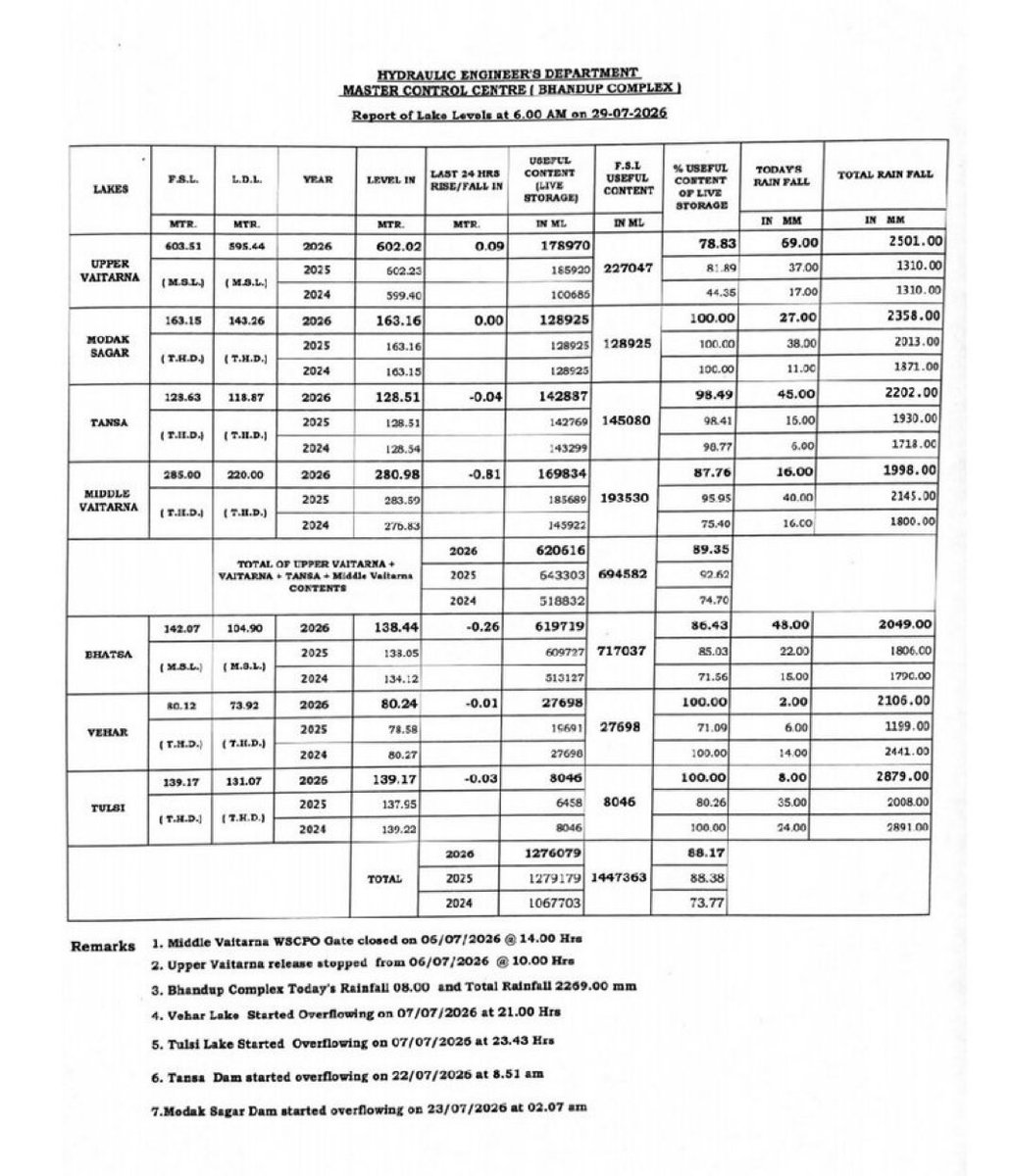 KDargar's tweet photo. Mumbai lake level reached to 88.14% 
#MyBMCUpdates
#ॐ_श्री_गणेशाय_नमः 
#mybmc
#mumbailakelevel
#mumbairains
#GoodMorningWednesday 
#RainyWeather
#MumbaiRain
#GuruPurnima https://t.co/3n9ruNa8yC